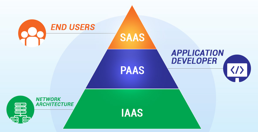 understanding Cloud computing models IaaS SaaS and PaaS